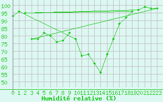 Courbe de l'humidit relative pour Piding