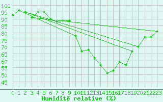 Courbe de l'humidit relative pour Werl