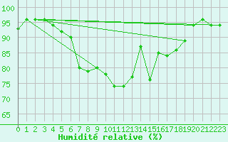 Courbe de l'humidit relative pour West Freugh