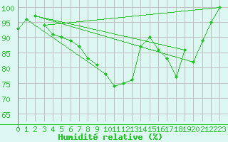 Courbe de l'humidit relative pour Col de Prat-de-Bouc (15)