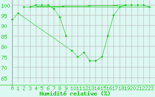 Courbe de l'humidit relative pour Tusimice