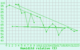 Courbe de l'humidit relative pour Mont-Aigoual (30)