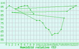 Courbe de l'humidit relative pour Keswick