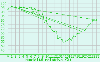 Courbe de l'humidit relative pour Hawarden