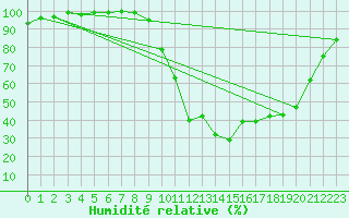 Courbe de l'humidit relative pour Bustince (64)