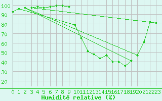 Courbe de l'humidit relative pour Saint M Hinx Stna-Inra (40)