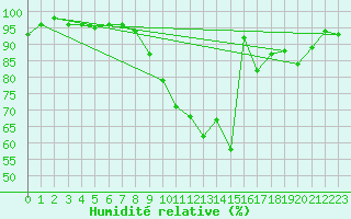 Courbe de l'humidit relative pour Poitiers (86)