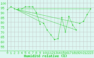 Courbe de l'humidit relative pour Nancy - Essey (54)