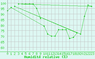 Courbe de l'humidit relative pour Faaroesund-Ar