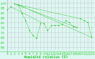 Courbe de l'humidit relative pour Pori Tahkoluoto