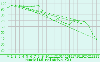 Courbe de l'humidit relative pour Hyres (83)
