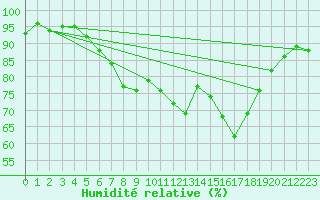 Courbe de l'humidit relative pour Nuerburg-Barweiler