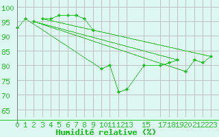 Courbe de l'humidit relative pour Tromso