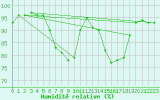Courbe de l'humidit relative pour Spittal Drau