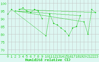 Courbe de l'humidit relative pour Segl-Maria