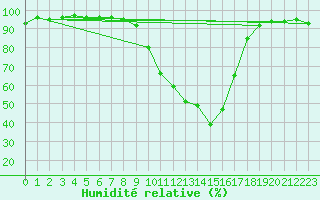 Courbe de l'humidit relative pour Sabres (40)