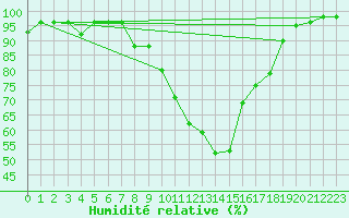 Courbe de l'humidit relative pour Muehldorf