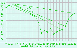Courbe de l'humidit relative pour Saint-Quentin (02)