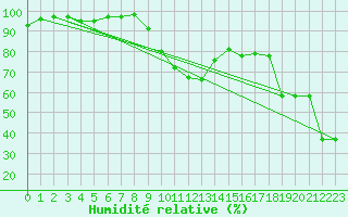 Courbe de l'humidit relative pour Porquerolles (83)