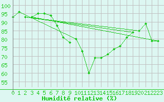 Courbe de l'humidit relative pour Simmern-Wahlbach