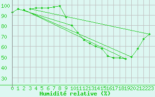 Courbe de l'humidit relative pour Pau (64)