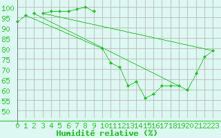 Courbe de l'humidit relative pour Croisette (62)