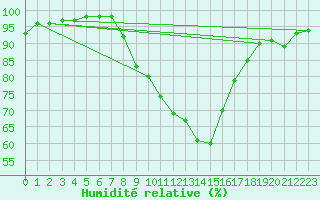 Courbe de l'humidit relative pour Wuerzburg