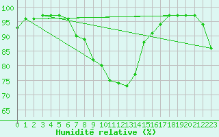 Courbe de l'humidit relative pour Kahler Asten