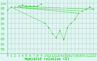 Courbe de l'humidit relative pour Deauville (14)