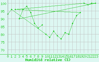 Courbe de l'humidit relative pour Roncesvalles