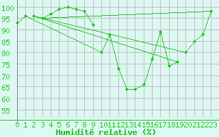 Courbe de l'humidit relative pour Coimbra / Cernache