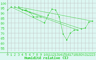Courbe de l'humidit relative pour Rouen (76)
