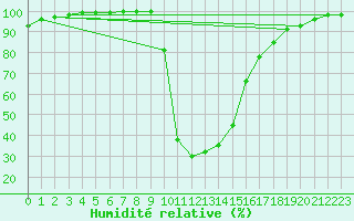 Courbe de l'humidit relative pour Bousson (It)