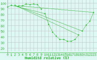 Courbe de l'humidit relative pour Bergerac (24)
