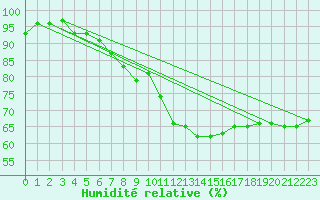 Courbe de l'humidit relative pour Wittering