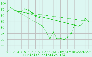 Courbe de l'humidit relative pour Wdenswil