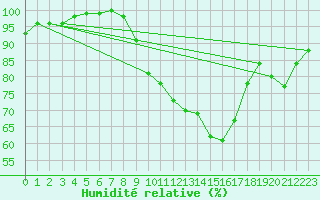 Courbe de l'humidit relative pour Aultbea