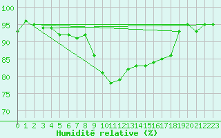 Courbe de l'humidit relative pour Regensburg