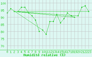 Courbe de l'humidit relative pour Greifswald