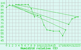 Courbe de l'humidit relative pour Edinburgh (UK)