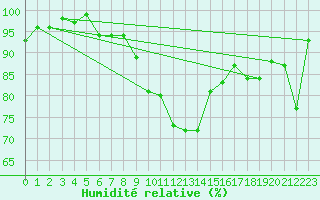 Courbe de l'humidit relative pour Epinal (88)