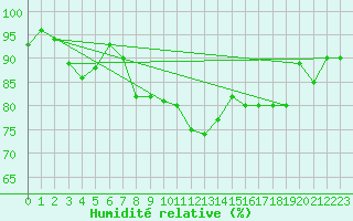 Courbe de l'humidit relative pour Mont-Aigoual (30)