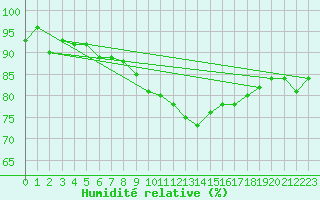 Courbe de l'humidit relative pour Tammisaari Jussaro