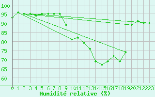Courbe de l'humidit relative pour Nmes - Garons (30)
