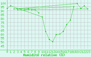 Courbe de l'humidit relative pour Les Charbonnires (Sw)