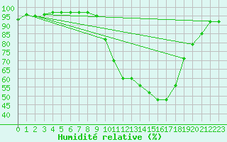 Courbe de l'humidit relative pour Strasbourg (67)