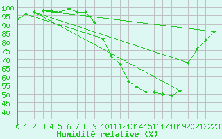 Courbe de l'humidit relative pour Charleroi (Be)