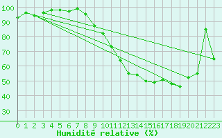 Courbe de l'humidit relative pour Nevers (58)