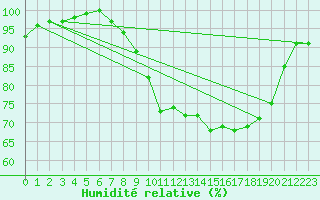 Courbe de l'humidit relative pour Ploudalmezeau (29)