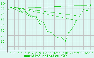 Courbe de l'humidit relative pour Guret Saint-Laurent (23)
